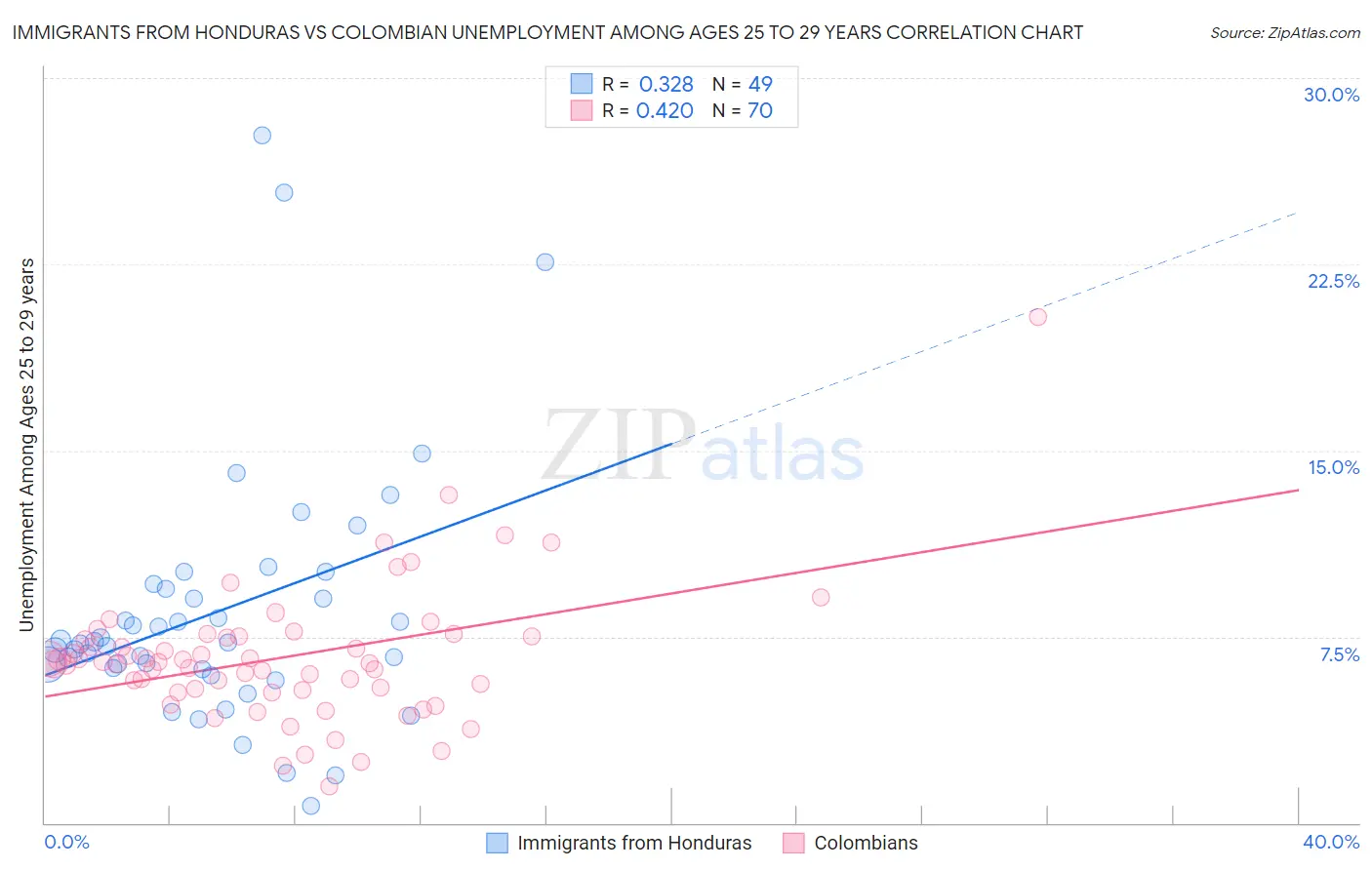Immigrants from Honduras vs Colombian Unemployment Among Ages 25 to 29 years
