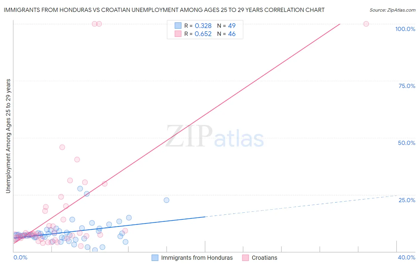 Immigrants from Honduras vs Croatian Unemployment Among Ages 25 to 29 years