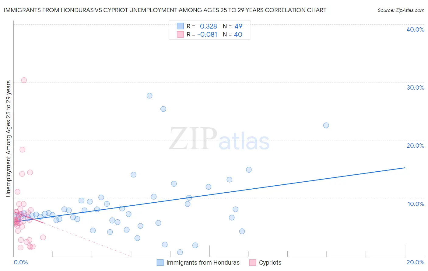 Immigrants from Honduras vs Cypriot Unemployment Among Ages 25 to 29 years