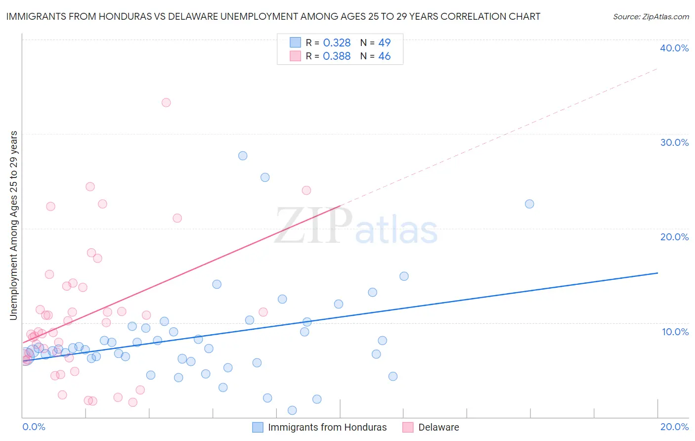 Immigrants from Honduras vs Delaware Unemployment Among Ages 25 to 29 years