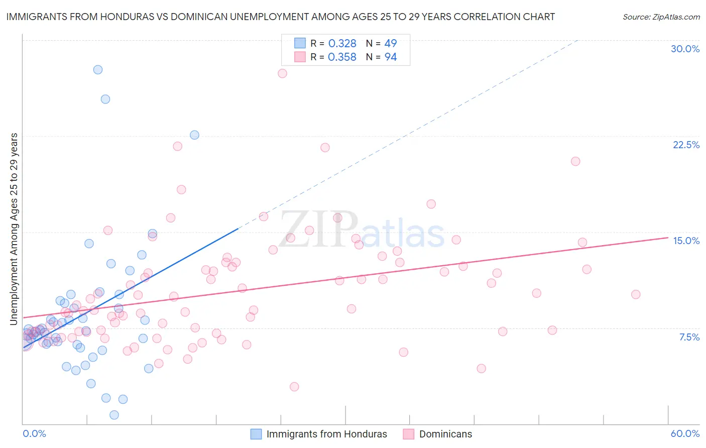 Immigrants from Honduras vs Dominican Unemployment Among Ages 25 to 29 years