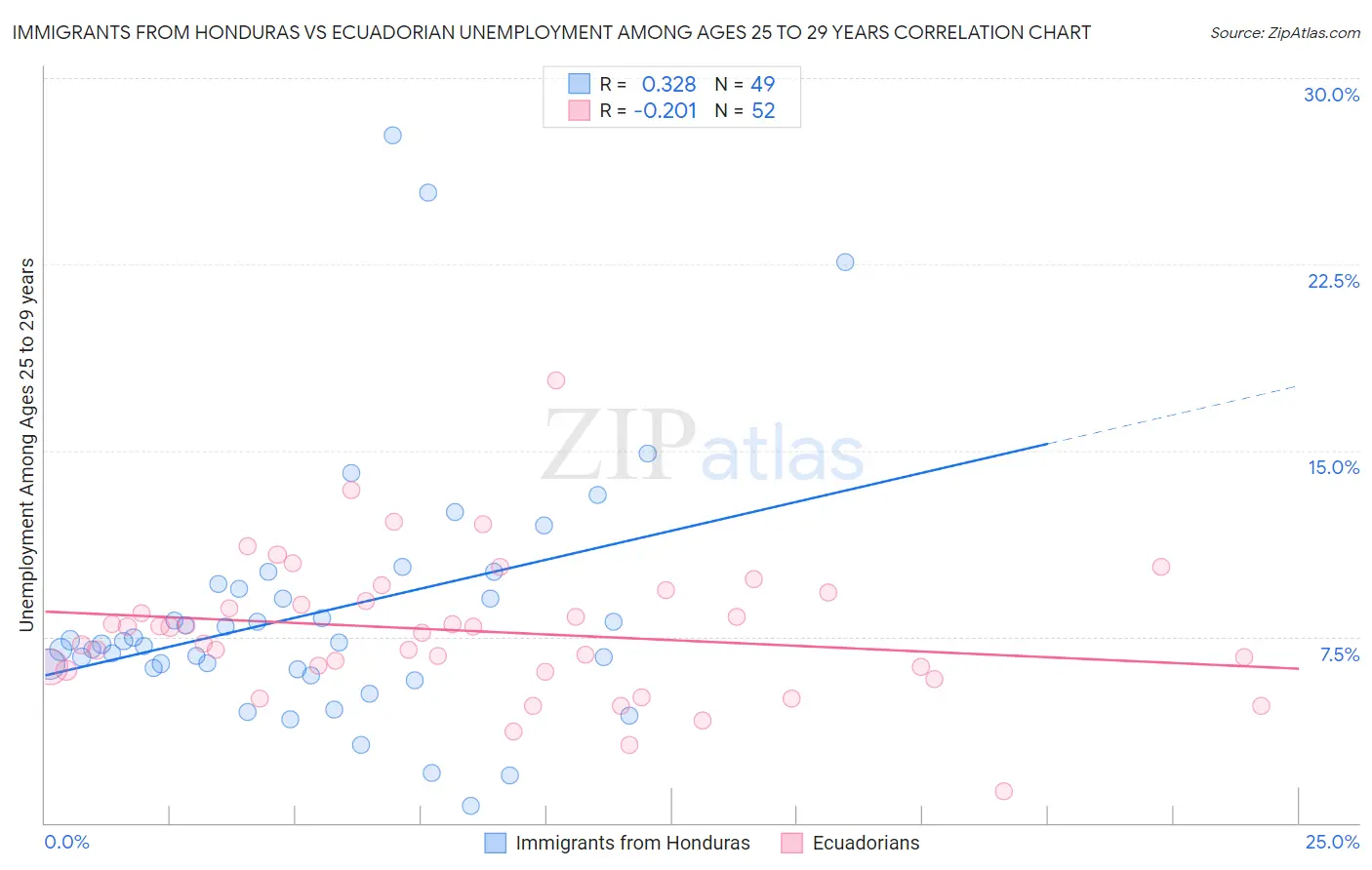 Immigrants from Honduras vs Ecuadorian Unemployment Among Ages 25 to 29 years