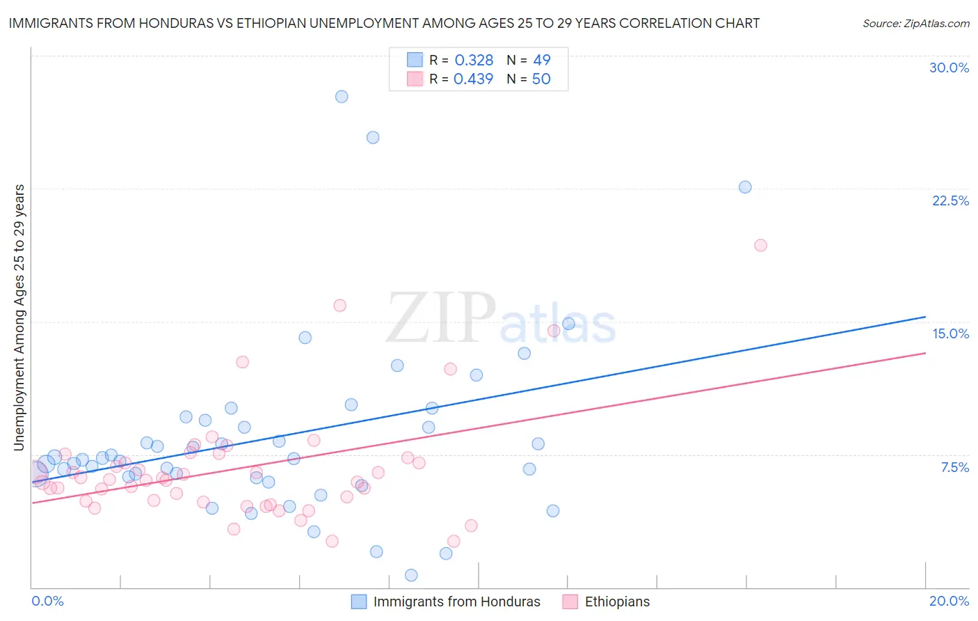 Immigrants from Honduras vs Ethiopian Unemployment Among Ages 25 to 29 years