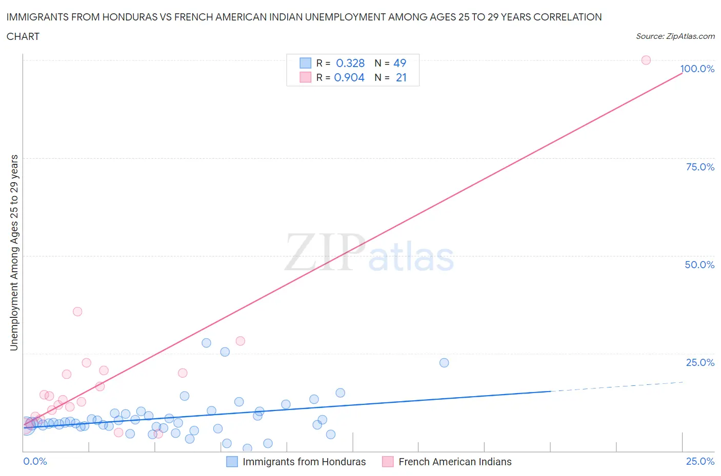 Immigrants from Honduras vs French American Indian Unemployment Among Ages 25 to 29 years