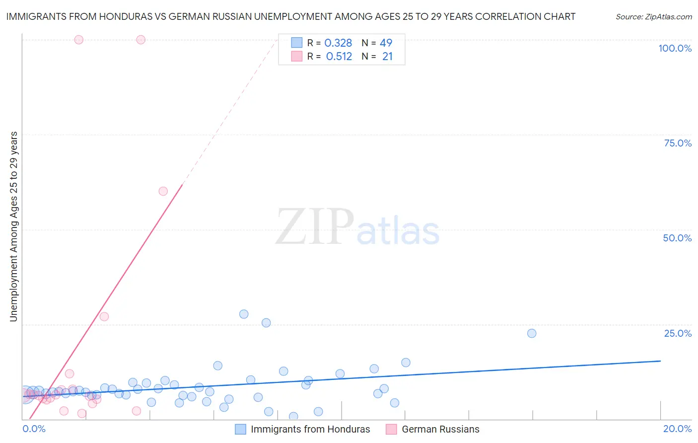 Immigrants from Honduras vs German Russian Unemployment Among Ages 25 to 29 years