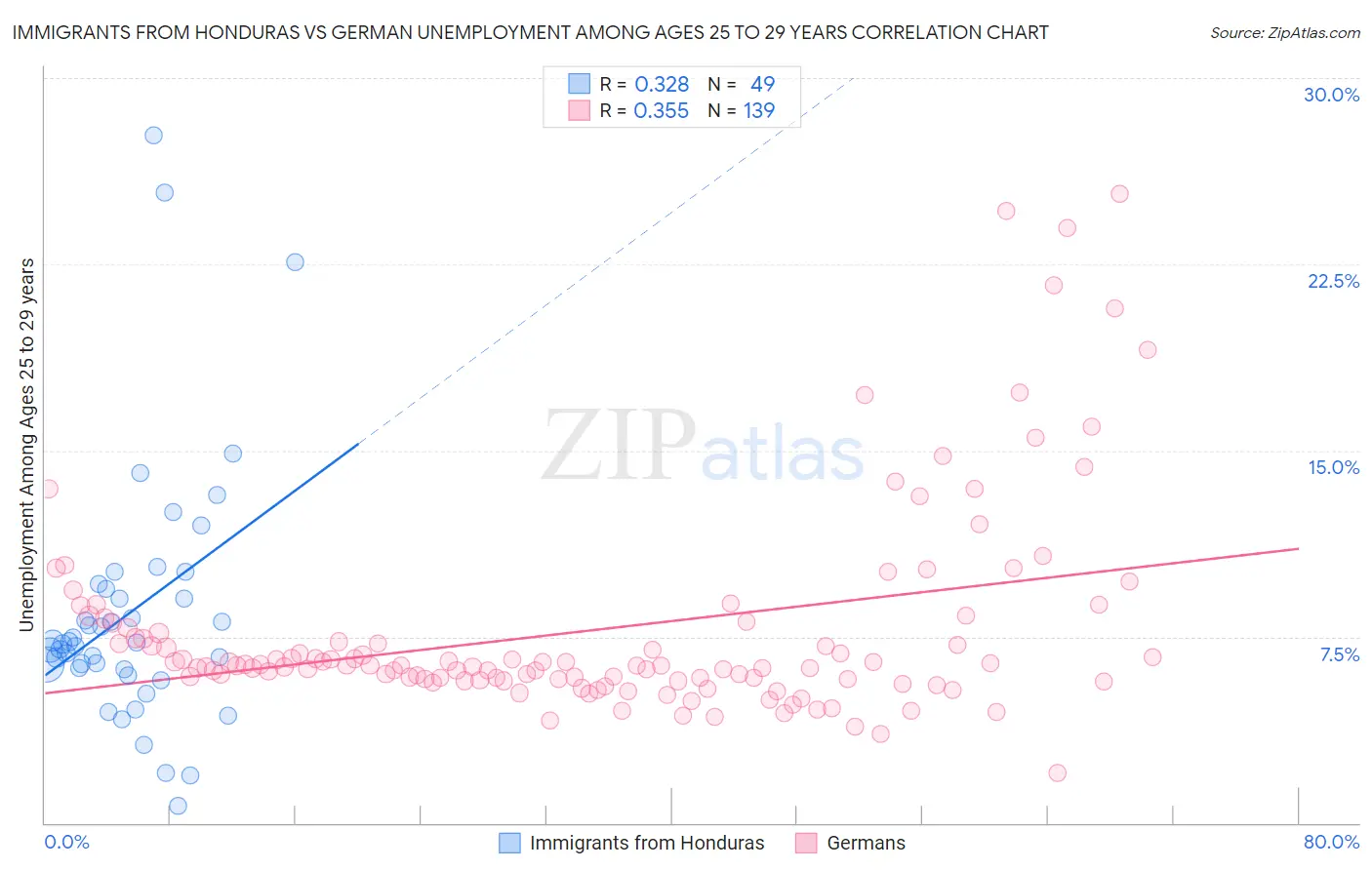 Immigrants from Honduras vs German Unemployment Among Ages 25 to 29 years