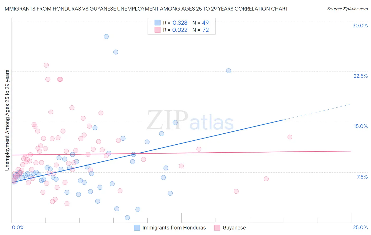 Immigrants from Honduras vs Guyanese Unemployment Among Ages 25 to 29 years