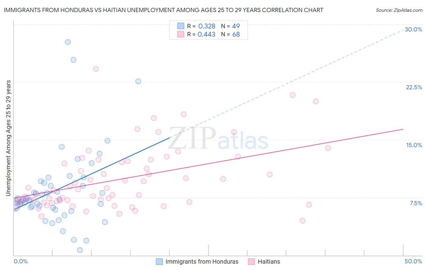 Immigrants from Honduras vs Haitian Unemployment Among Ages 25 to 29 years