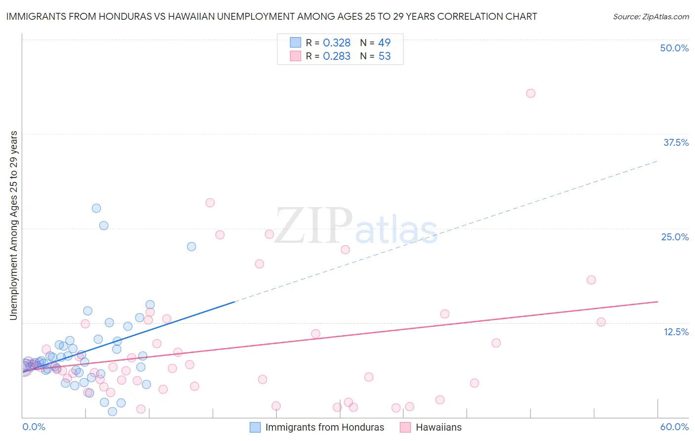 Immigrants from Honduras vs Hawaiian Unemployment Among Ages 25 to 29 years