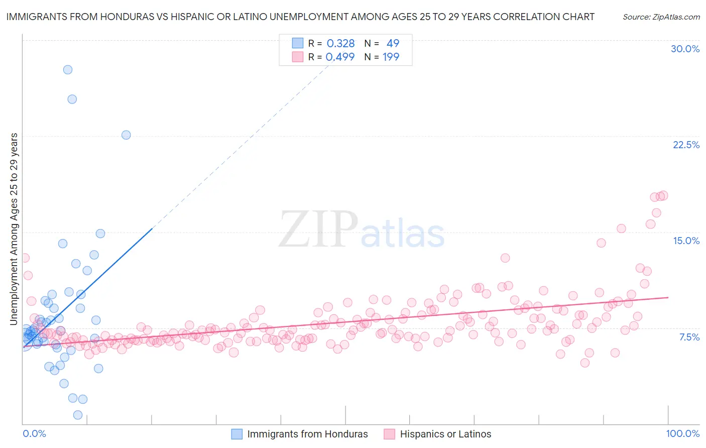 Immigrants from Honduras vs Hispanic or Latino Unemployment Among Ages 25 to 29 years