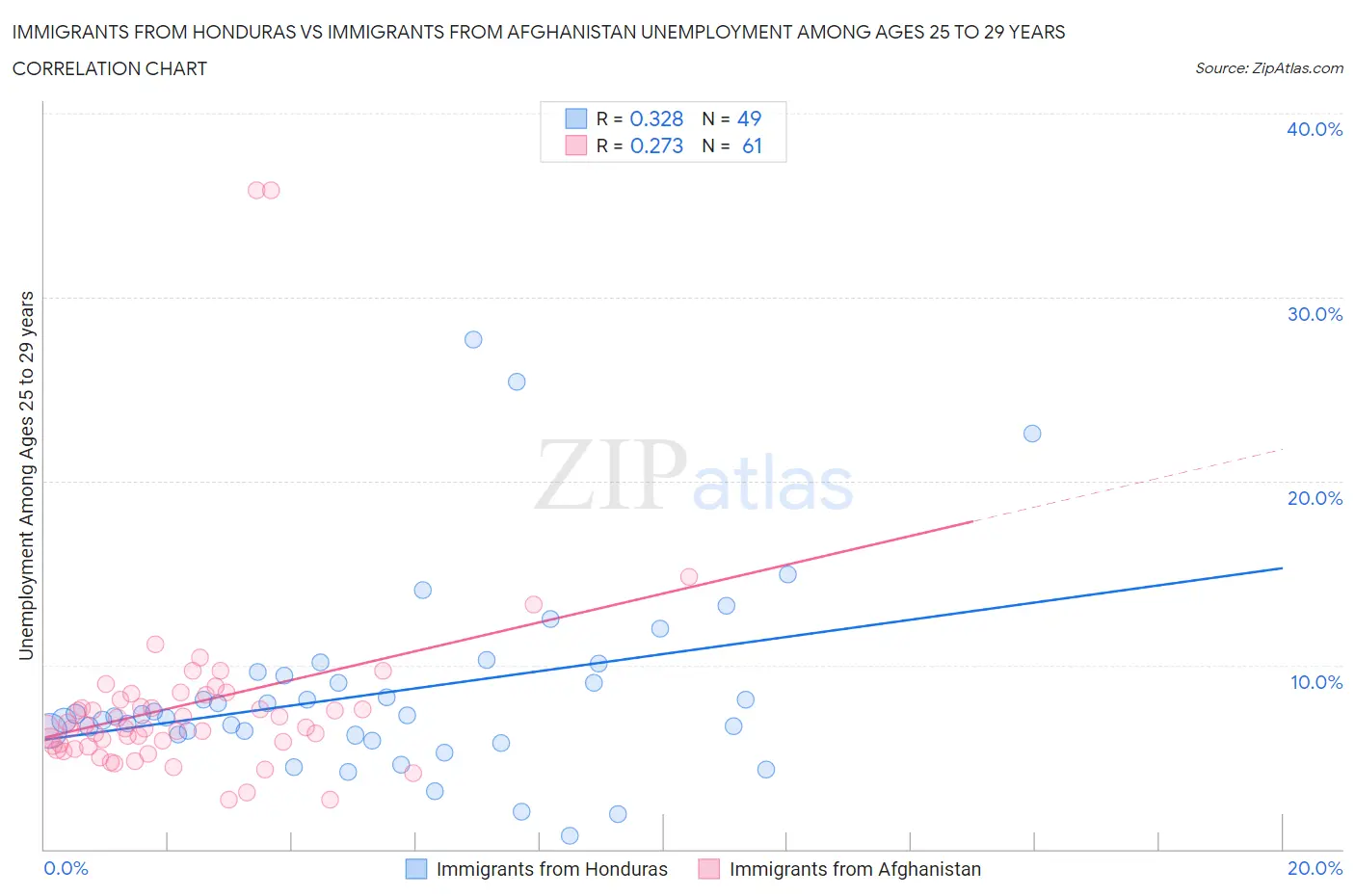 Immigrants from Honduras vs Immigrants from Afghanistan Unemployment Among Ages 25 to 29 years