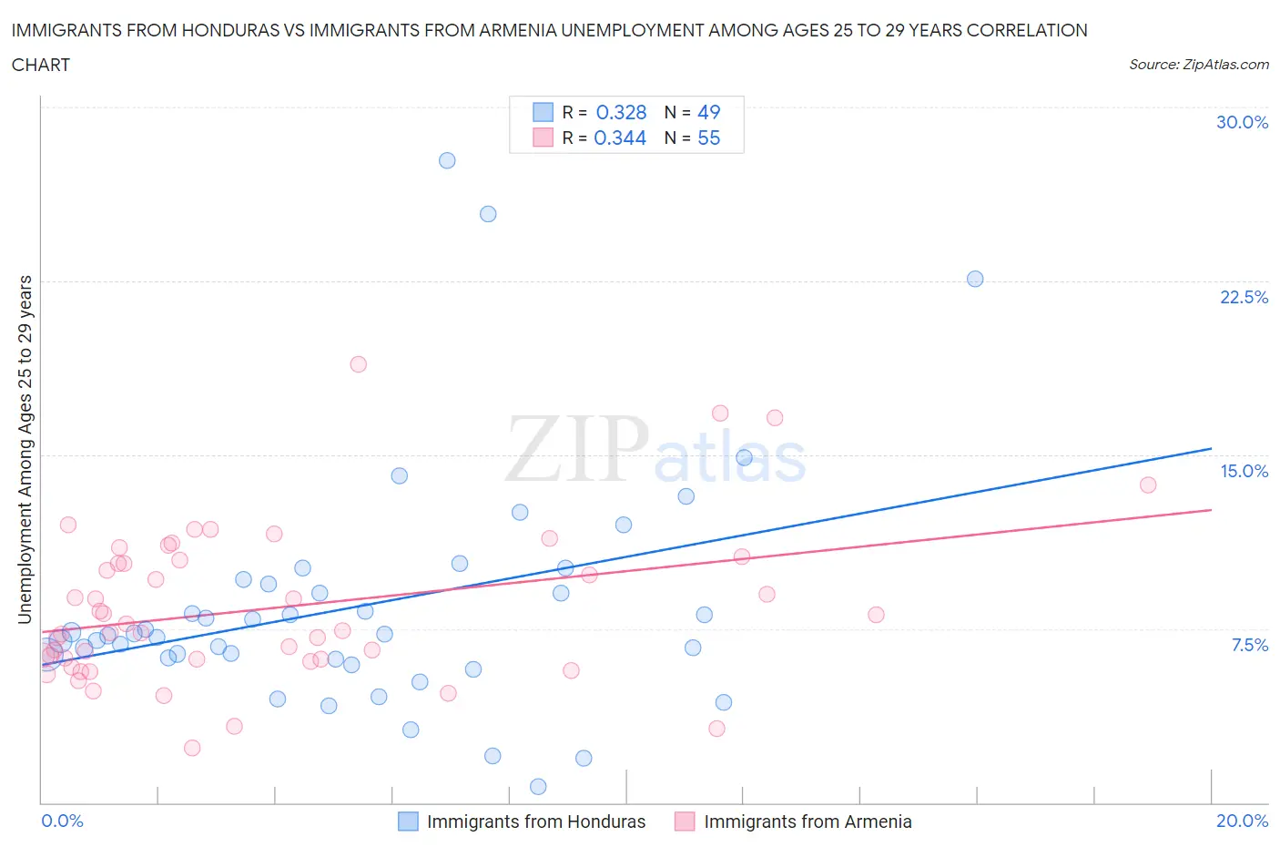 Immigrants from Honduras vs Immigrants from Armenia Unemployment Among Ages 25 to 29 years