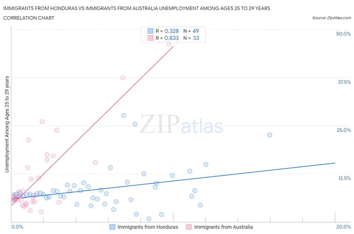 Immigrants from Honduras vs Immigrants from Australia Unemployment Among Ages 25 to 29 years