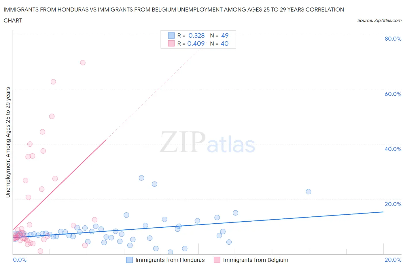 Immigrants from Honduras vs Immigrants from Belgium Unemployment Among Ages 25 to 29 years