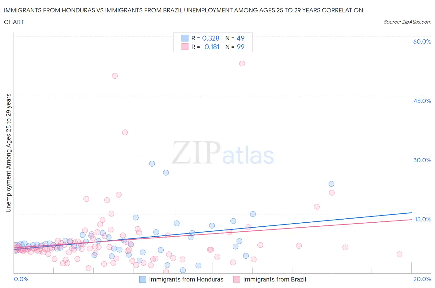 Immigrants from Honduras vs Immigrants from Brazil Unemployment Among Ages 25 to 29 years