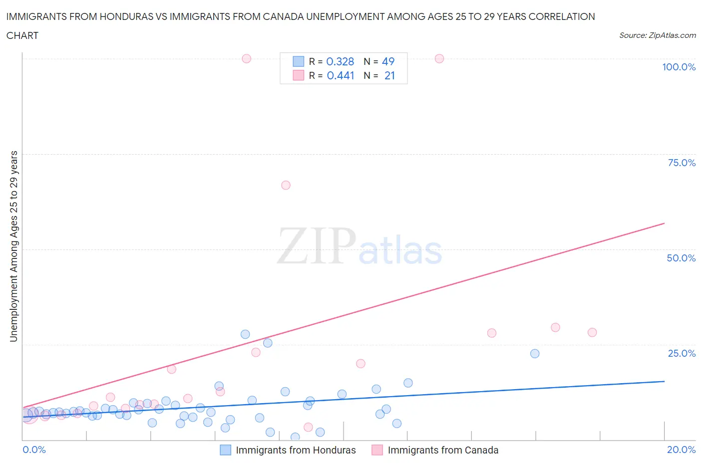 Immigrants from Honduras vs Immigrants from Canada Unemployment Among Ages 25 to 29 years