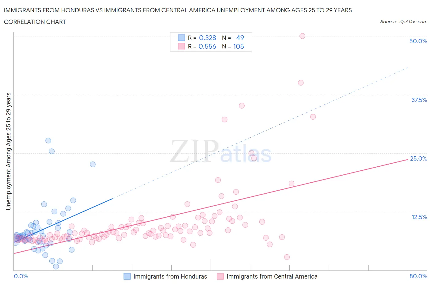 Immigrants from Honduras vs Immigrants from Central America Unemployment Among Ages 25 to 29 years