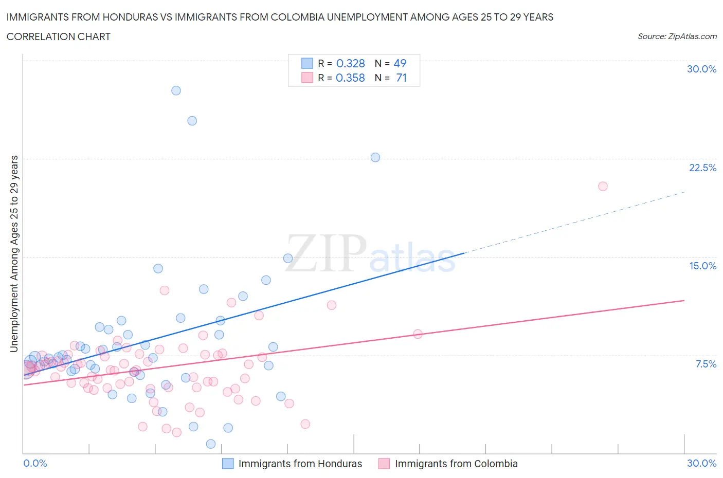Immigrants from Honduras vs Immigrants from Colombia Unemployment Among Ages 25 to 29 years
