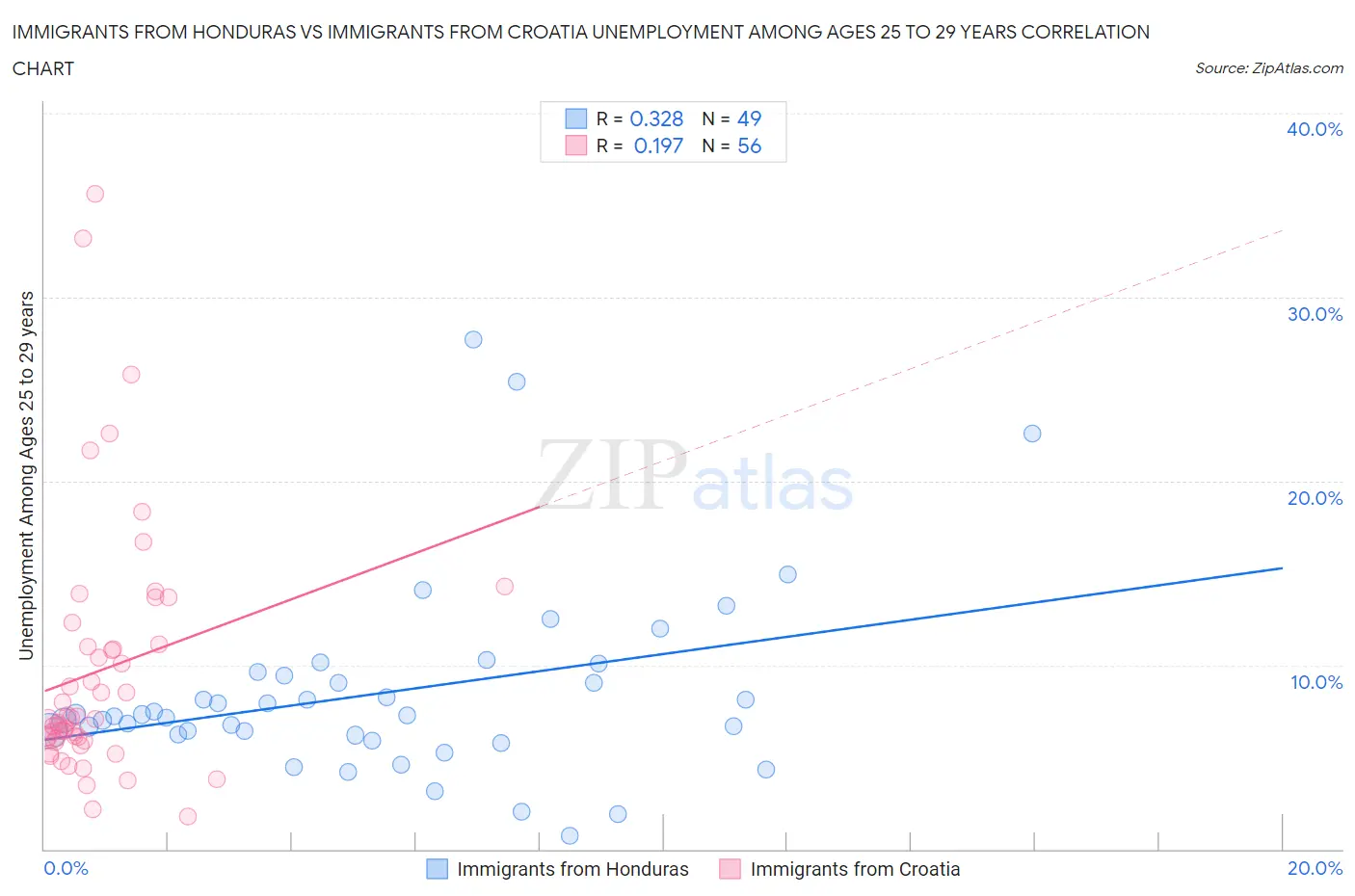 Immigrants from Honduras vs Immigrants from Croatia Unemployment Among Ages 25 to 29 years