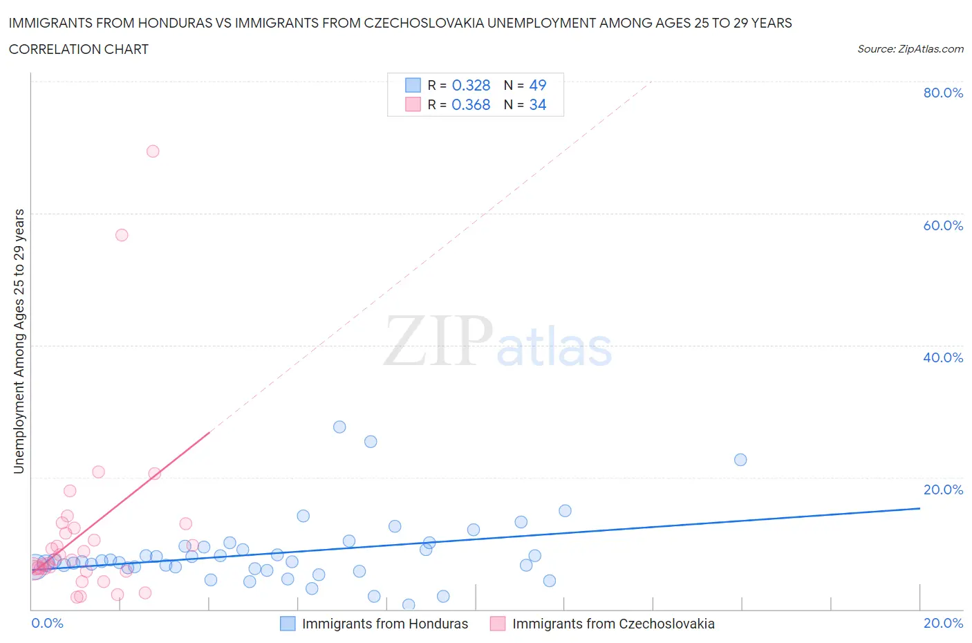 Immigrants from Honduras vs Immigrants from Czechoslovakia Unemployment Among Ages 25 to 29 years