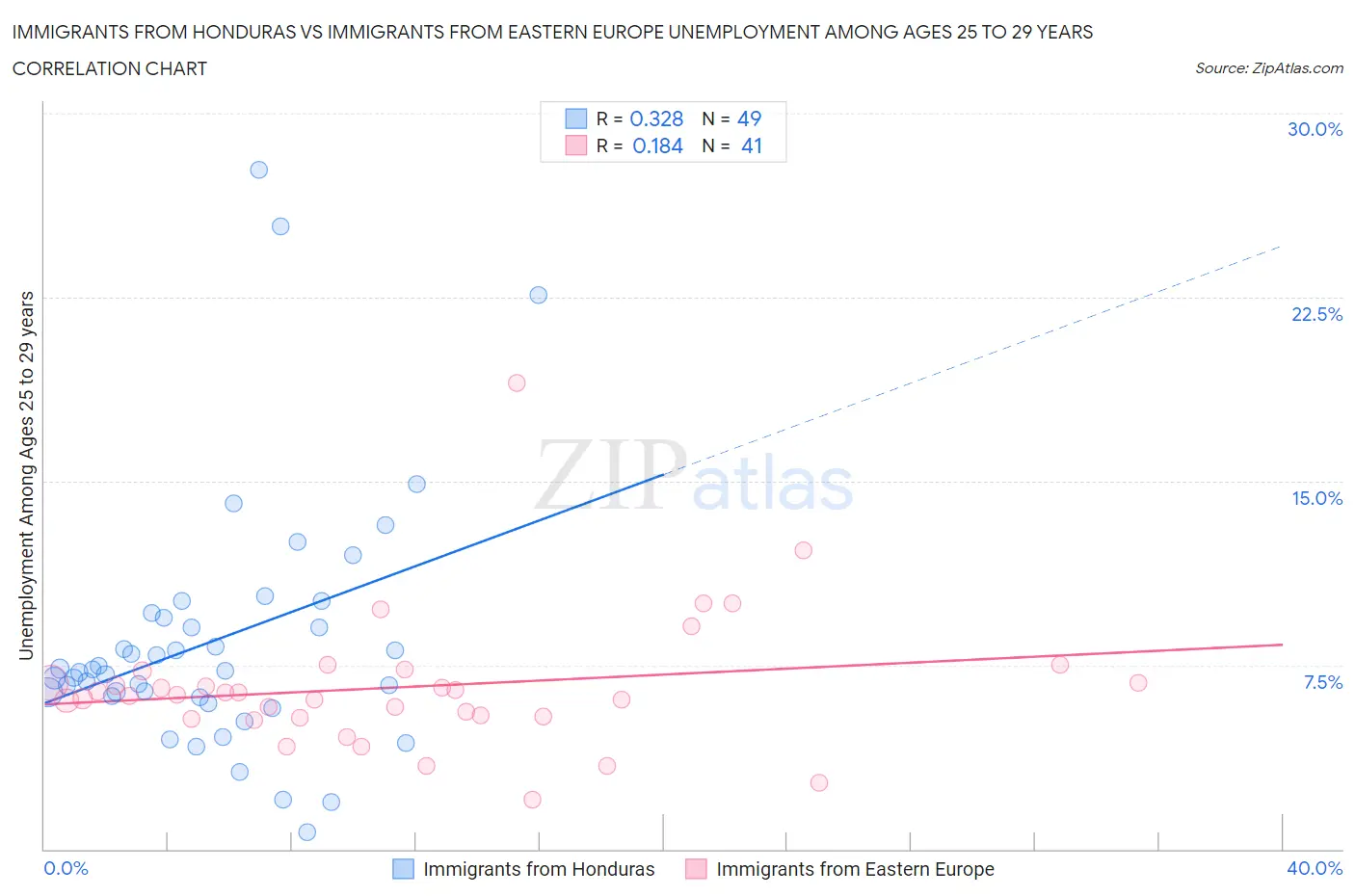 Immigrants from Honduras vs Immigrants from Eastern Europe Unemployment Among Ages 25 to 29 years