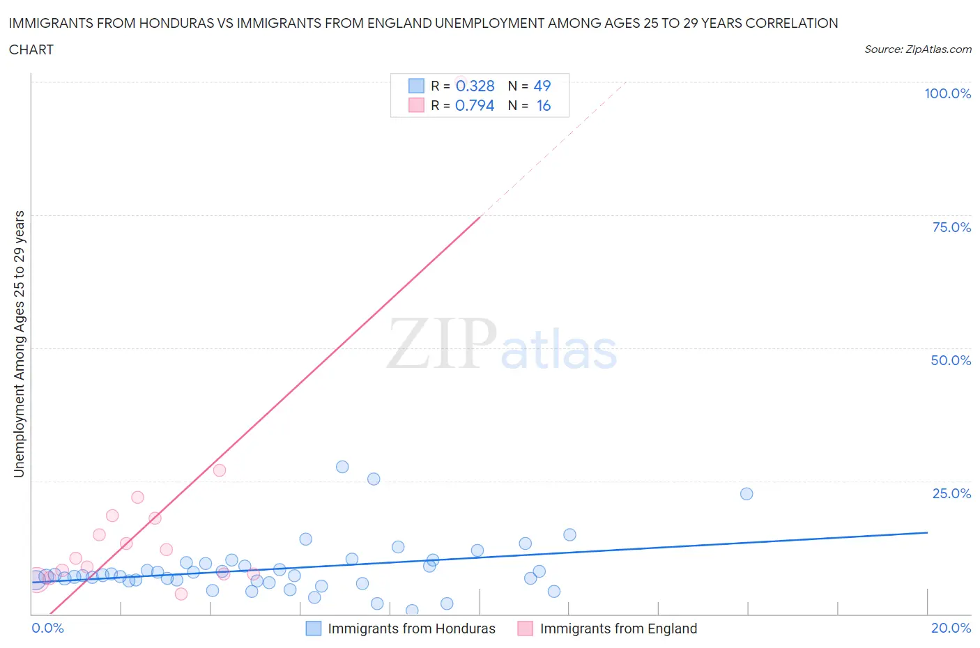 Immigrants from Honduras vs Immigrants from England Unemployment Among Ages 25 to 29 years