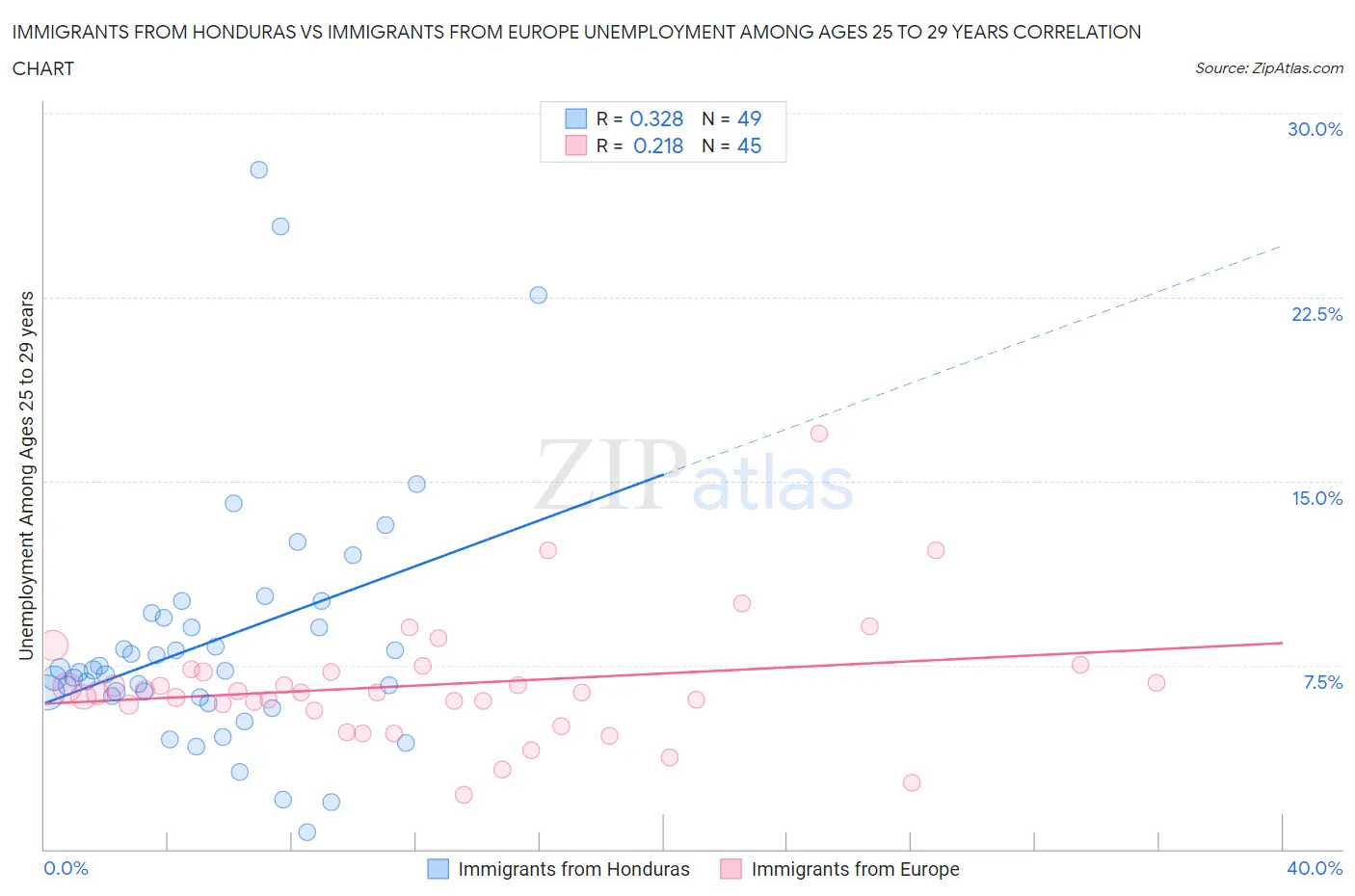 Immigrants from Honduras vs Immigrants from Europe Unemployment Among Ages 25 to 29 years