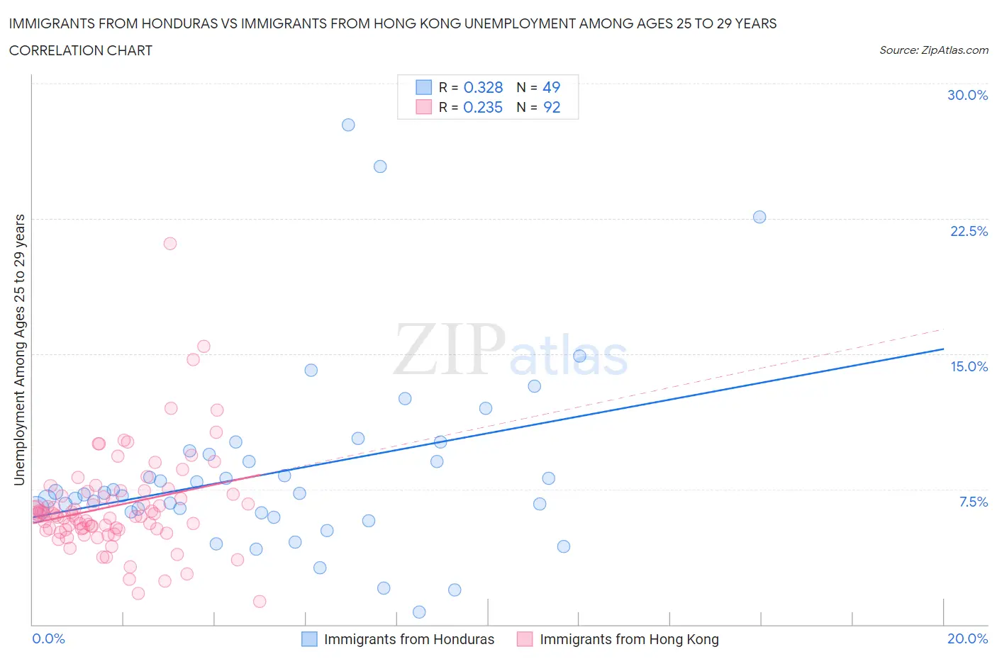 Immigrants from Honduras vs Immigrants from Hong Kong Unemployment Among Ages 25 to 29 years