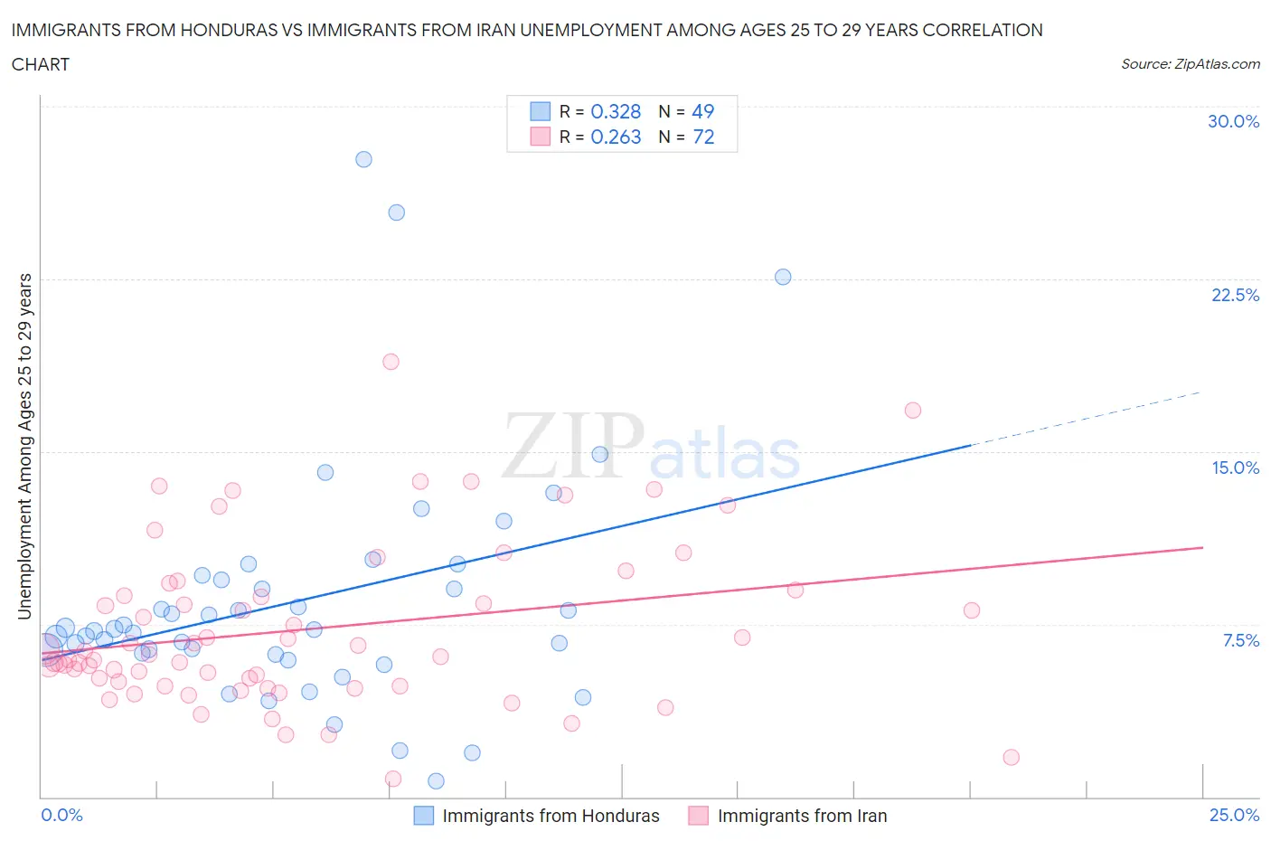 Immigrants from Honduras vs Immigrants from Iran Unemployment Among Ages 25 to 29 years
