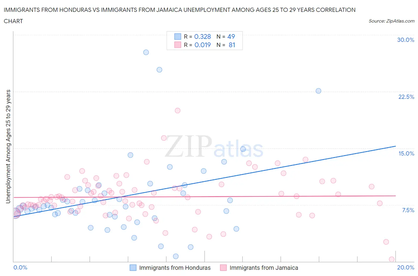 Immigrants from Honduras vs Immigrants from Jamaica Unemployment Among Ages 25 to 29 years