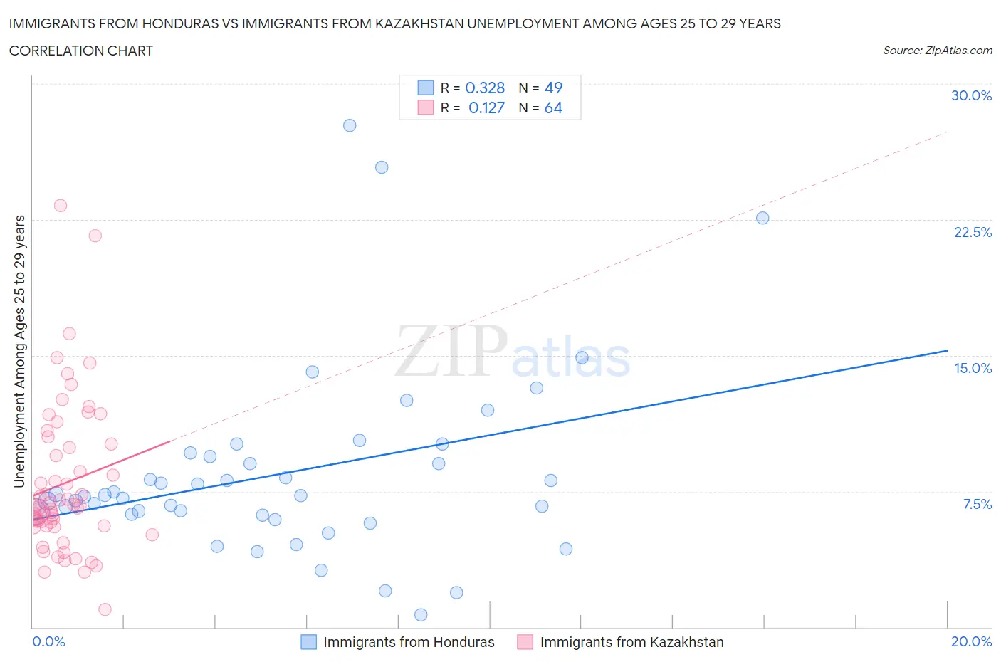 Immigrants from Honduras vs Immigrants from Kazakhstan Unemployment Among Ages 25 to 29 years