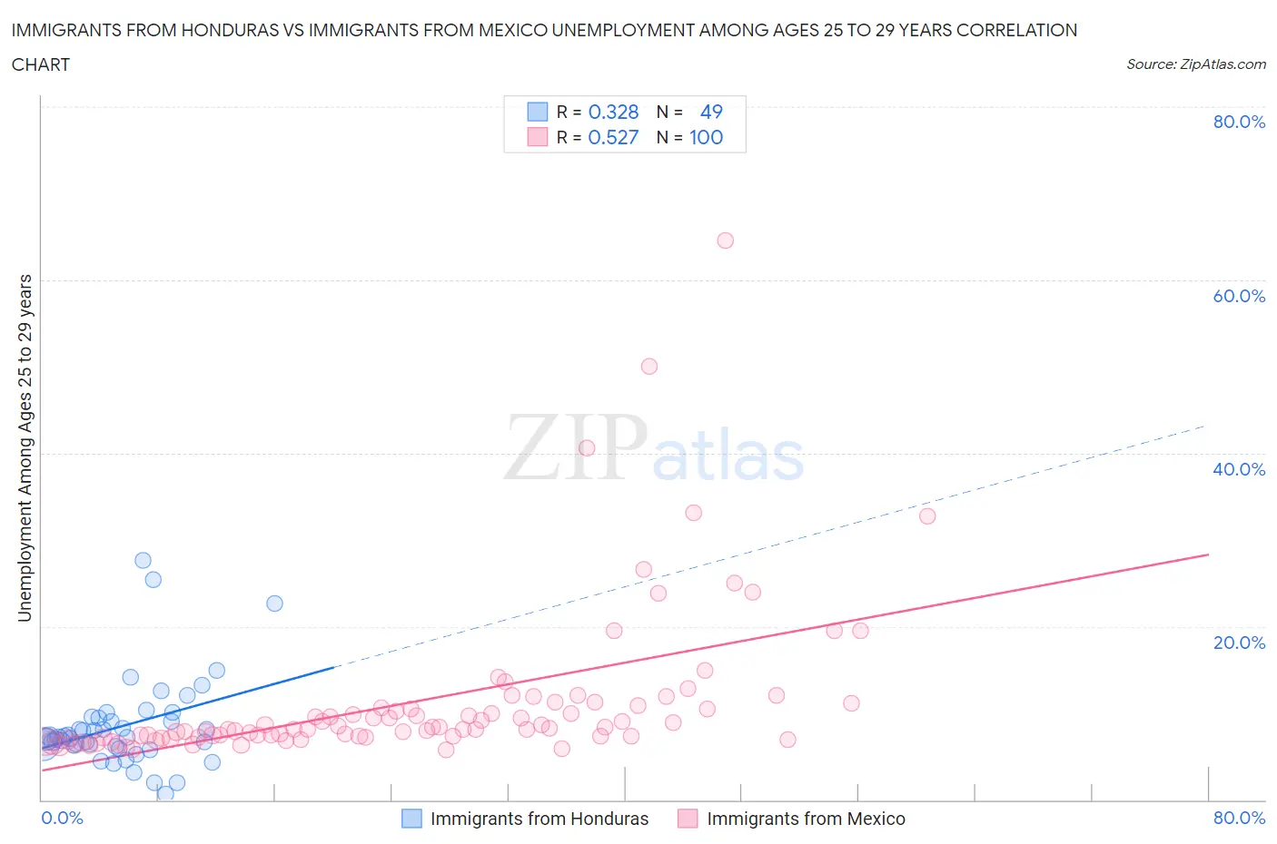 Immigrants from Honduras vs Immigrants from Mexico Unemployment Among Ages 25 to 29 years