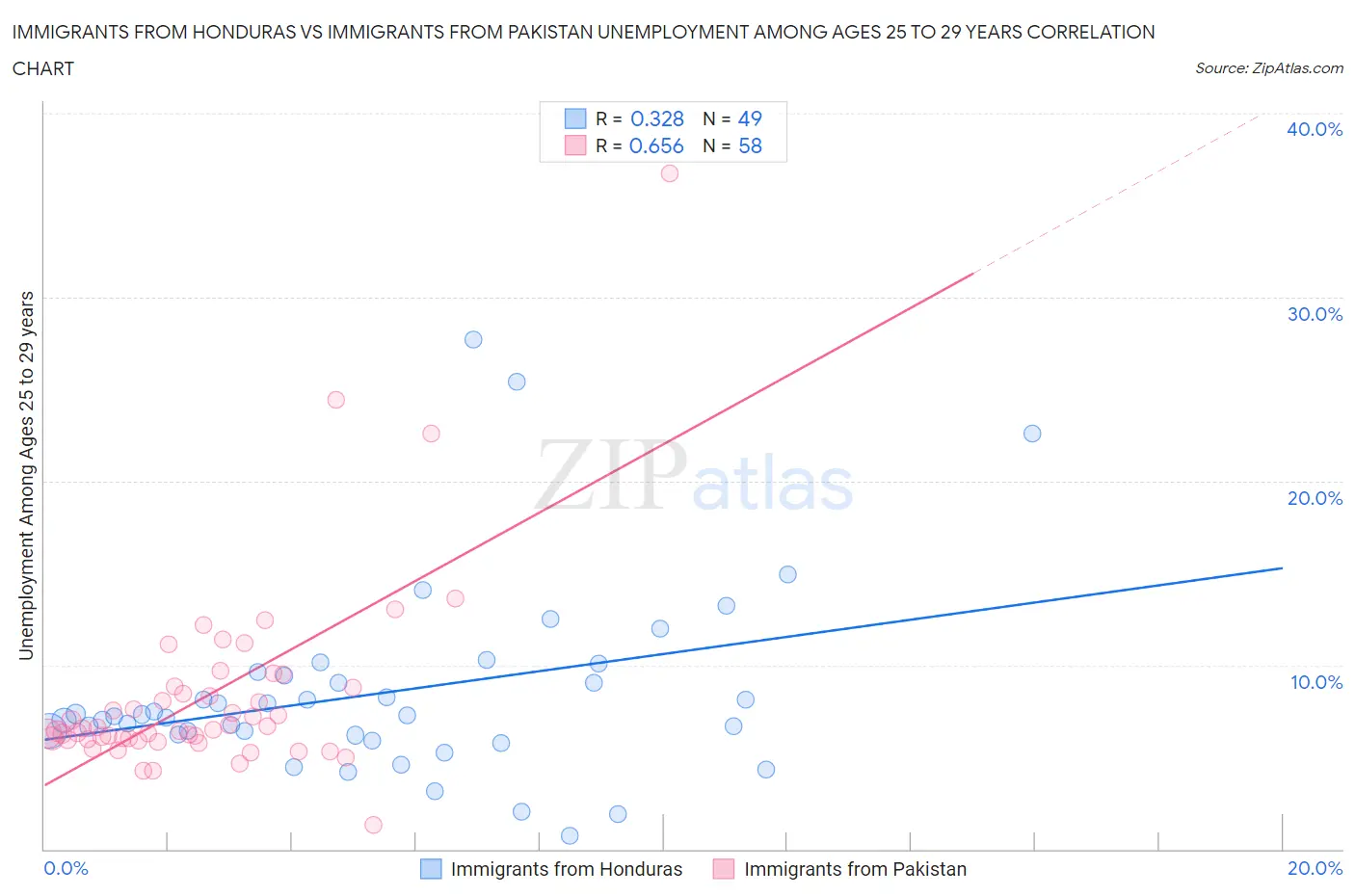 Immigrants from Honduras vs Immigrants from Pakistan Unemployment Among Ages 25 to 29 years