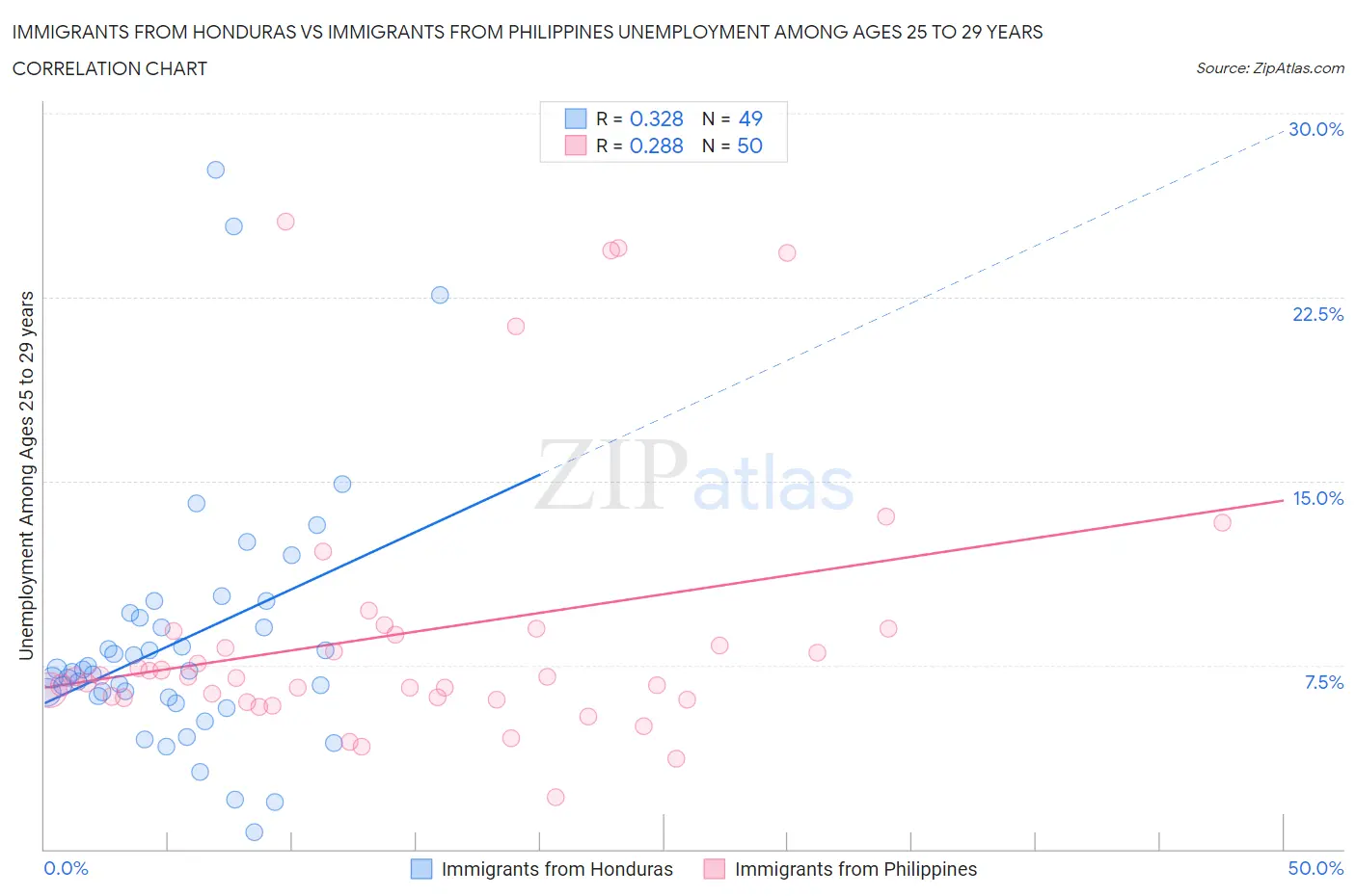 Immigrants from Honduras vs Immigrants from Philippines Unemployment Among Ages 25 to 29 years