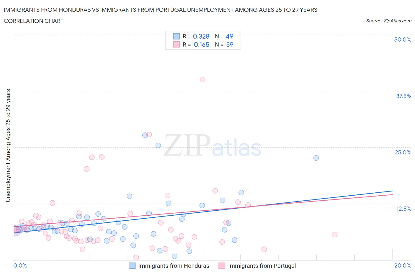 Immigrants from Honduras vs Immigrants from Portugal Unemployment Among Ages 25 to 29 years