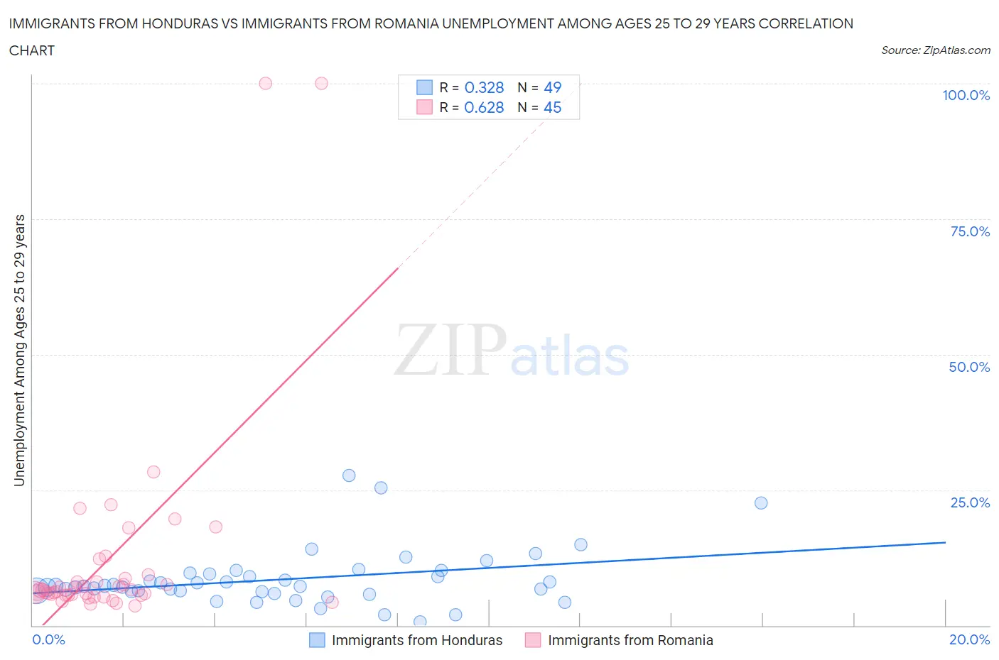 Immigrants from Honduras vs Immigrants from Romania Unemployment Among Ages 25 to 29 years