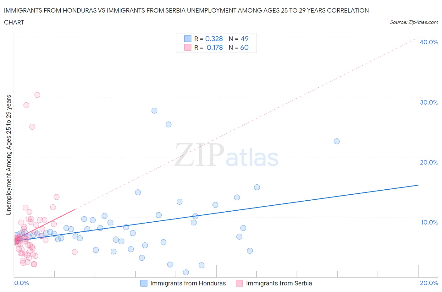 Immigrants from Honduras vs Immigrants from Serbia Unemployment Among Ages 25 to 29 years