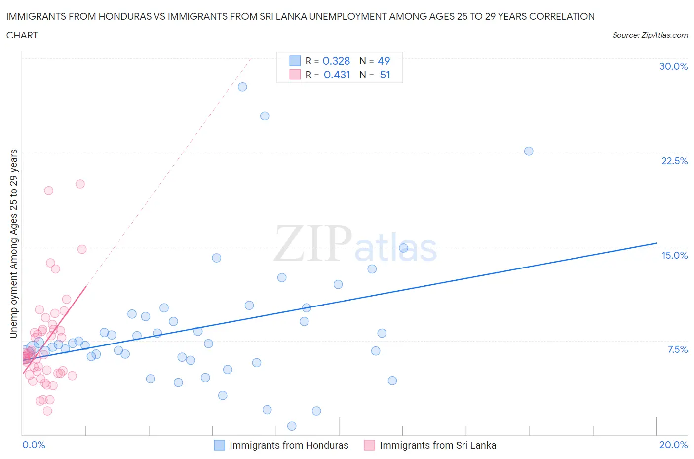 Immigrants from Honduras vs Immigrants from Sri Lanka Unemployment Among Ages 25 to 29 years