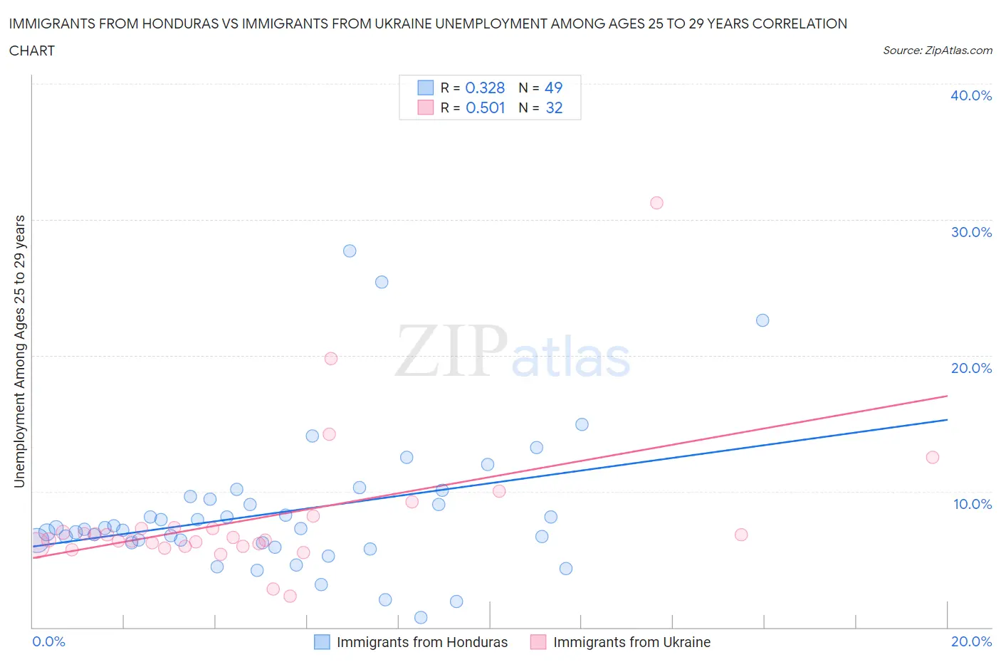 Immigrants from Honduras vs Immigrants from Ukraine Unemployment Among Ages 25 to 29 years