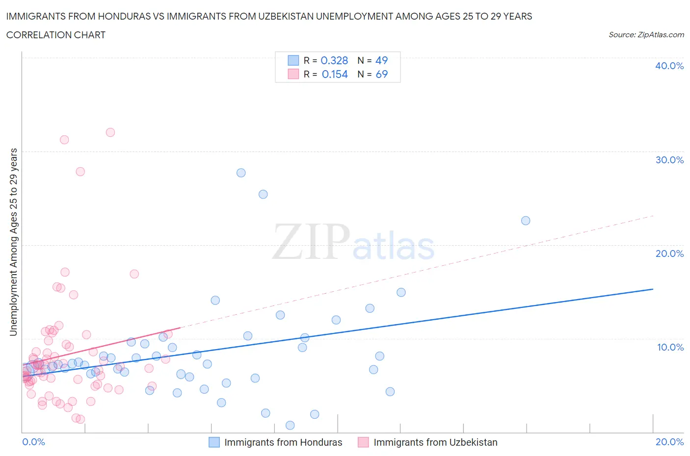 Immigrants from Honduras vs Immigrants from Uzbekistan Unemployment Among Ages 25 to 29 years