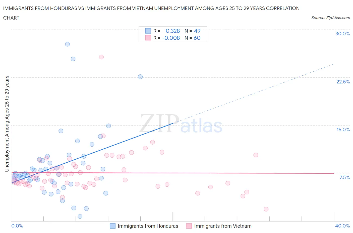 Immigrants from Honduras vs Immigrants from Vietnam Unemployment Among Ages 25 to 29 years