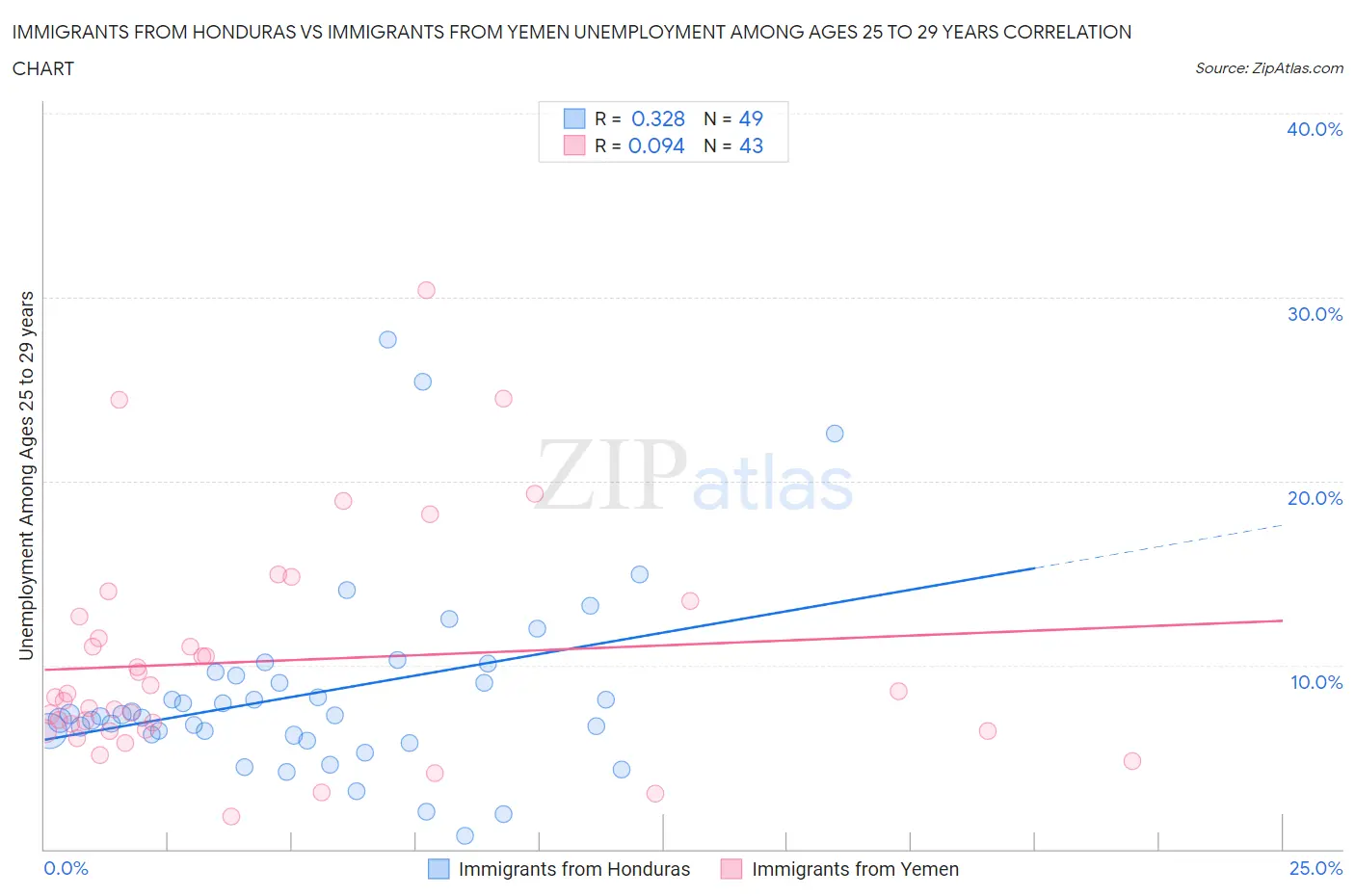 Immigrants from Honduras vs Immigrants from Yemen Unemployment Among Ages 25 to 29 years