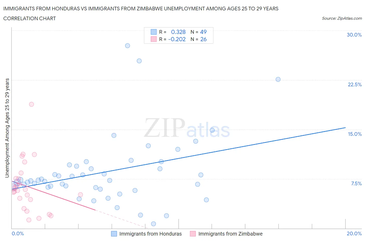 Immigrants from Honduras vs Immigrants from Zimbabwe Unemployment Among Ages 25 to 29 years