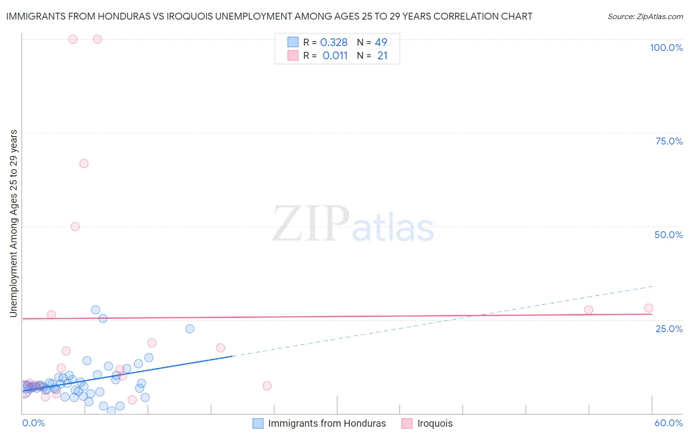 Immigrants from Honduras vs Iroquois Unemployment Among Ages 25 to 29 years