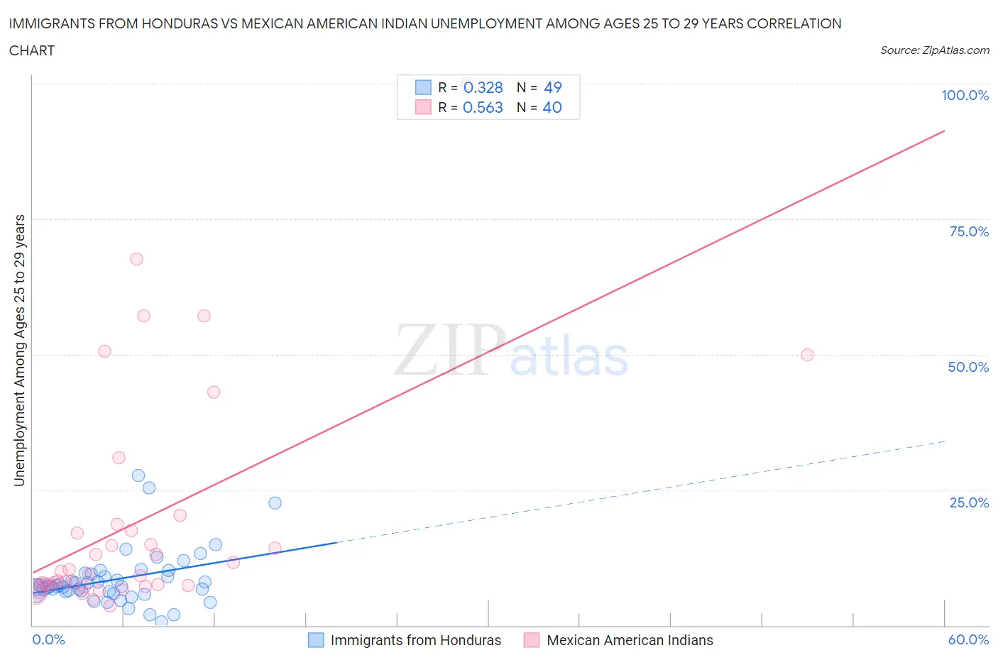 Immigrants from Honduras vs Mexican American Indian Unemployment Among Ages 25 to 29 years