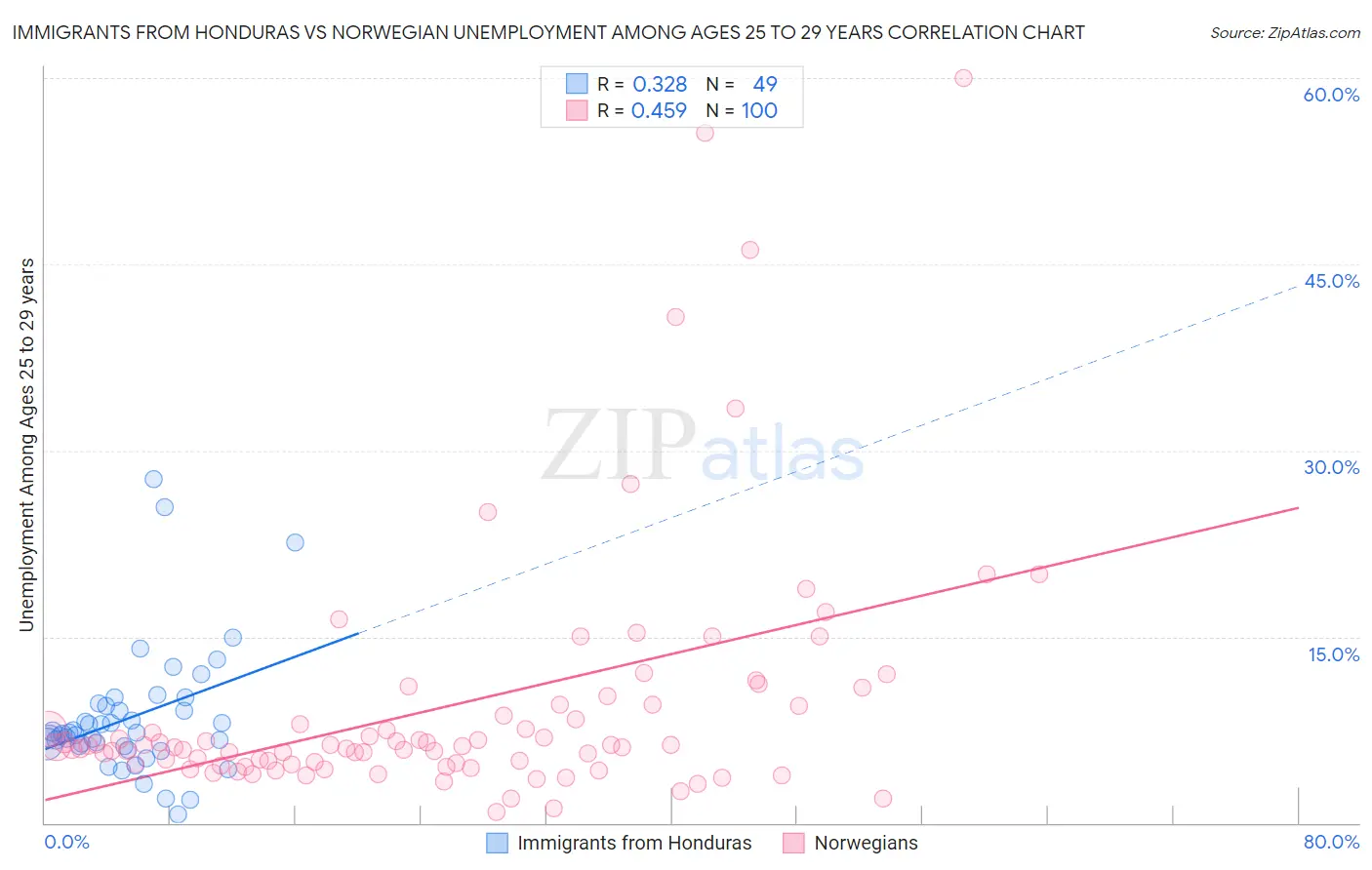 Immigrants from Honduras vs Norwegian Unemployment Among Ages 25 to 29 years