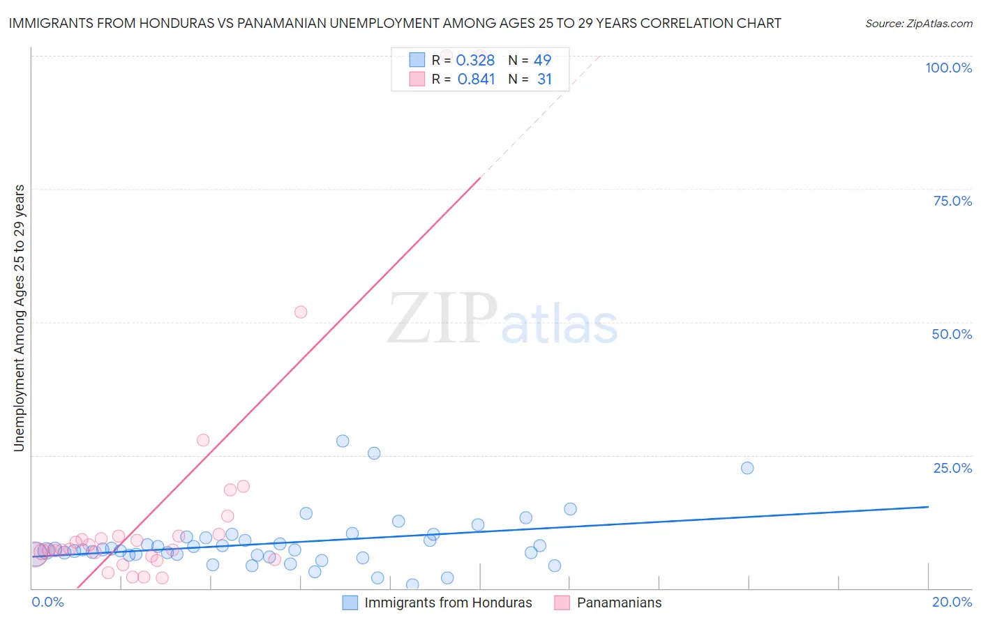 Immigrants from Honduras vs Panamanian Unemployment Among Ages 25 to 29 years