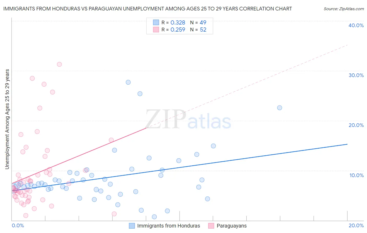 Immigrants from Honduras vs Paraguayan Unemployment Among Ages 25 to 29 years