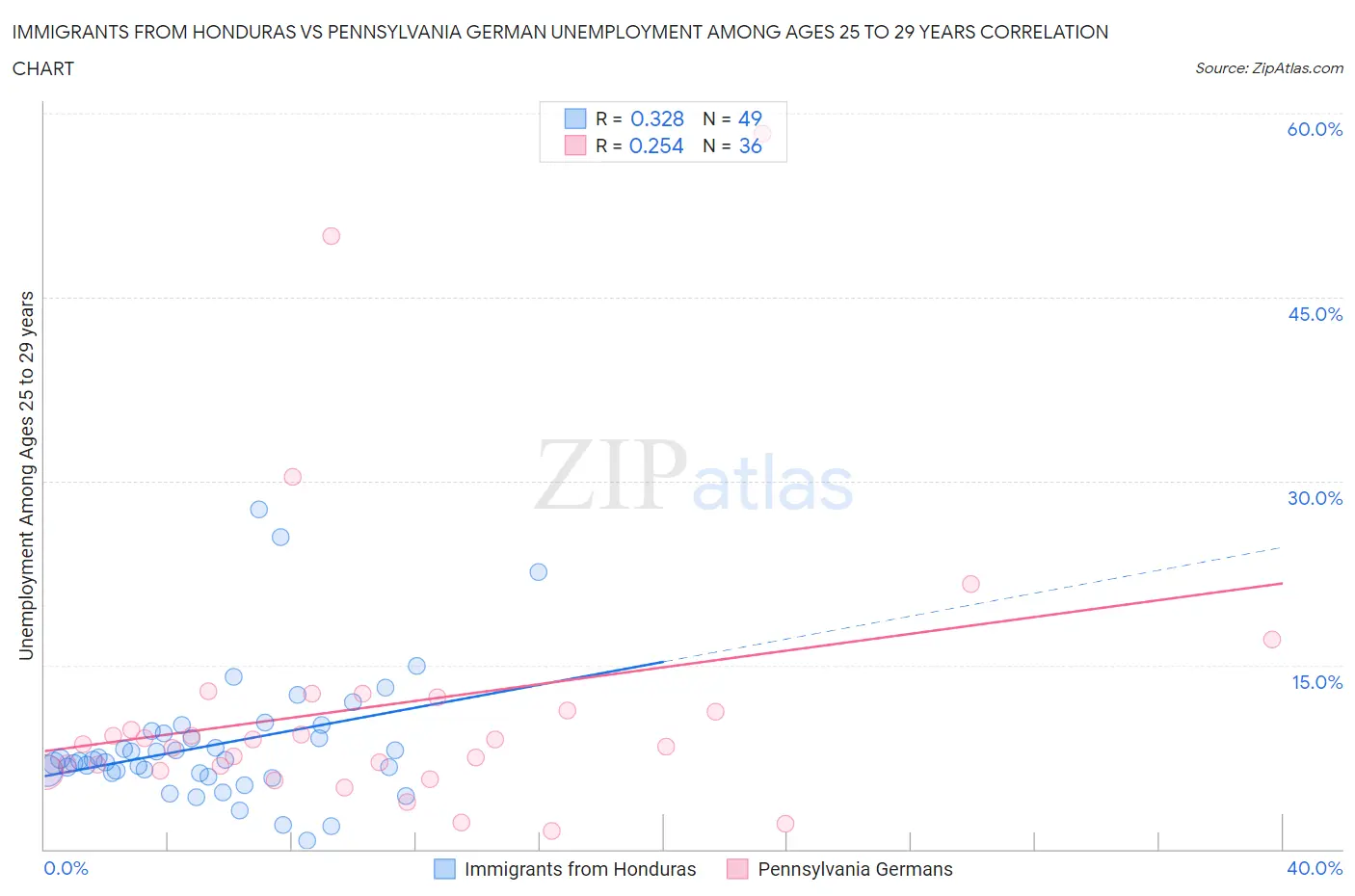 Immigrants from Honduras vs Pennsylvania German Unemployment Among Ages 25 to 29 years
