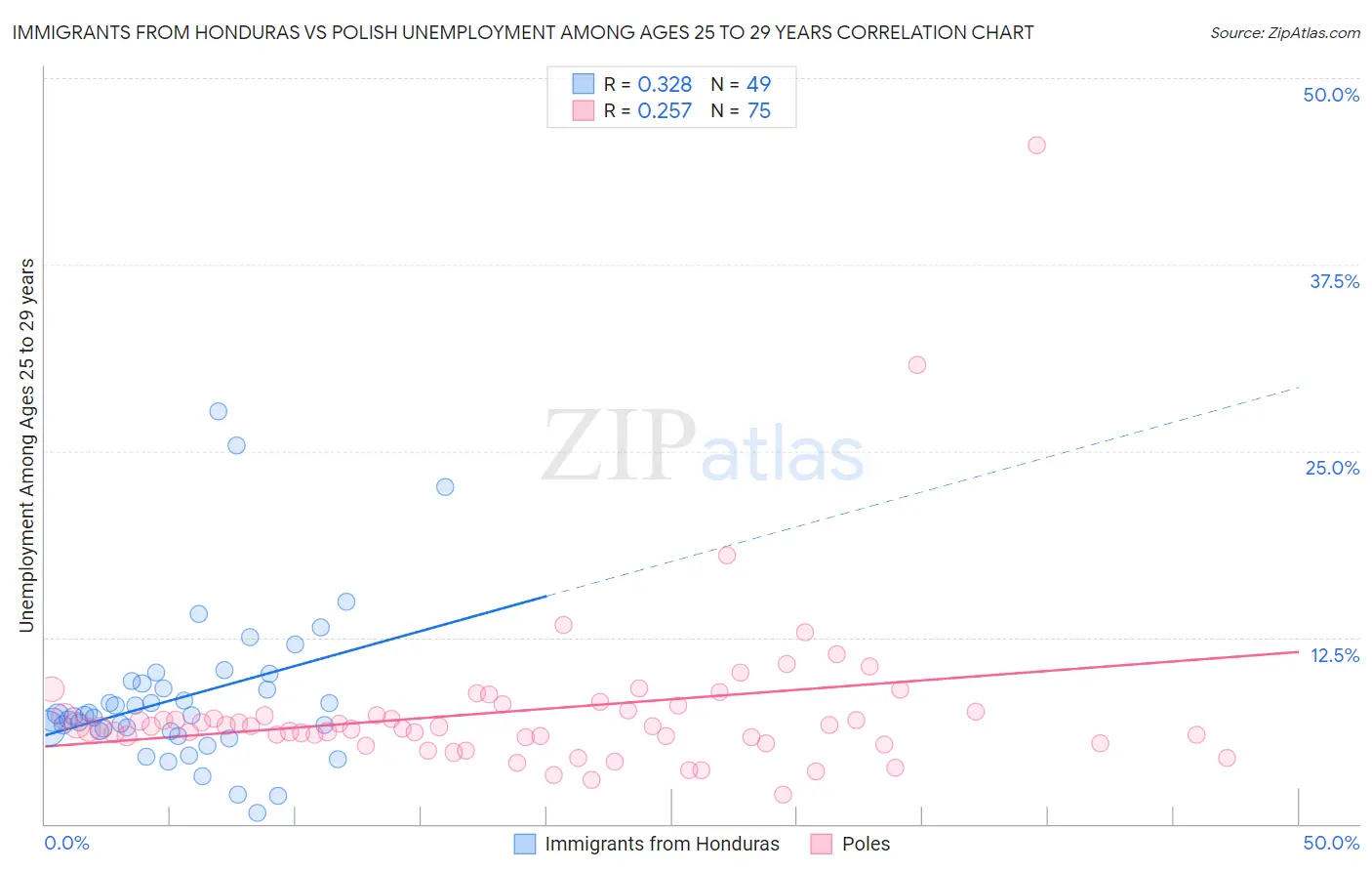 Immigrants from Honduras vs Polish Unemployment Among Ages 25 to 29 years